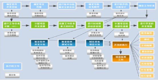 融入CMMI管理思想的計算機化系統(tǒng)驗證-- --關(guān)于定制軟件合規(guī)管理的另類思考