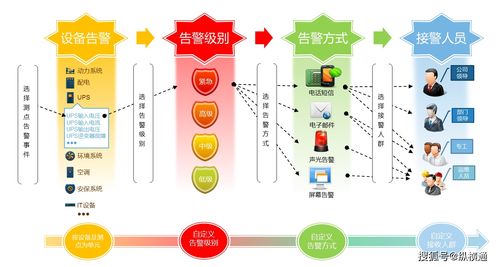 了解動環(huán)監(jiān)控系統(tǒng)中實(shí)用的幾個功能