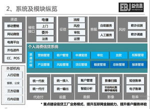 消費(fèi)信貸系統(tǒng)開發(fā)集成應(yīng)用