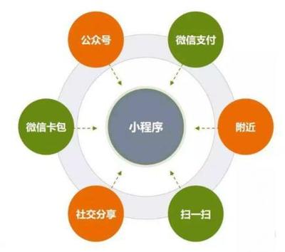 APP、小程序、H5開發(fā)載體如何選擇?