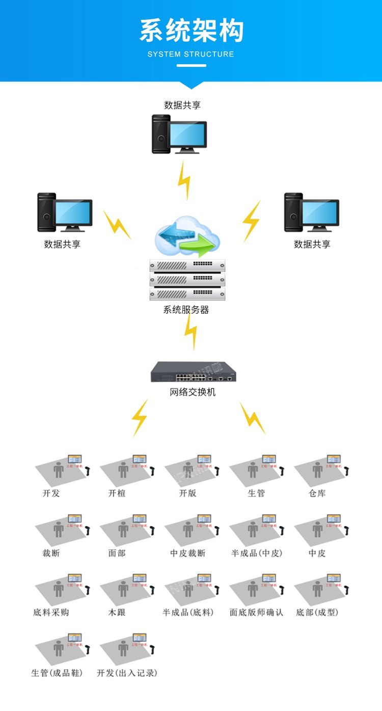 訊鵬工廠軟件定制開發(fā)鞋廠樣品線生產(chǎn)管理進(jìn)度監(jiān)控看板mes系統(tǒng) - 愛企