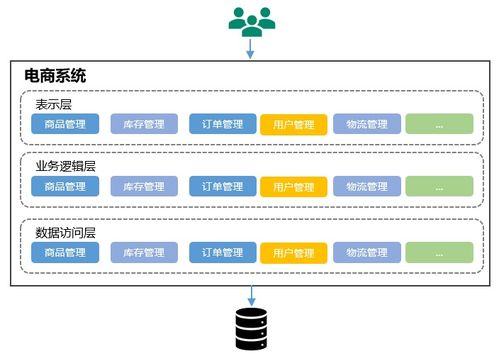 03.軟件架構的演化過程
